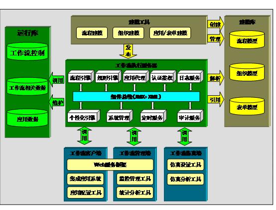 北京軟件開(kāi)發(fā)公司工作流體系架構(gòu)