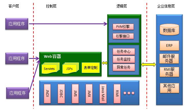 北京軟件開(kāi)發(fā)公司工作流技術(shù)架構(gòu)