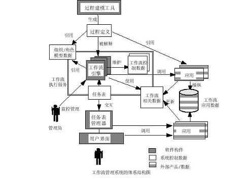 北京軟件開(kāi)發(fā)公司工作流管理系統(tǒng)的體系結(jié)構(gòu)圖