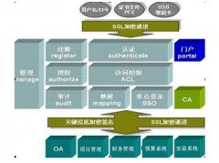 統(tǒng)一用戶管理軟件開(kāi)發(fā)