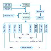 設備到貨管理軟件開發(fā)