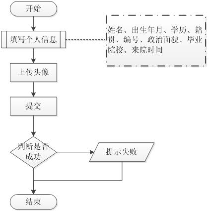 北京軟件開發(fā)公司業(yè)務(wù)流程圖