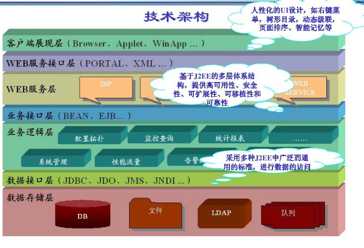 北京軟件開發(fā)公司 實(shí)驗(yàn)平臺綜合管理技術(shù)架構(gòu)