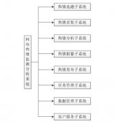 互聯(lián)網(wǎng)輿情監(jiān)測(cè)分析系統(tǒng)軟件