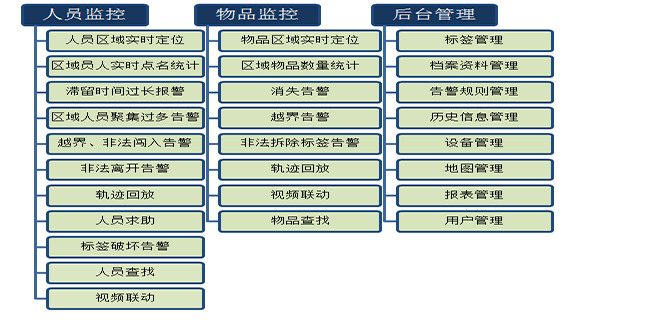 監(jiān)獄人員安全防范管理系統(tǒng)-北京軟件開發(fā)公司華盛恒