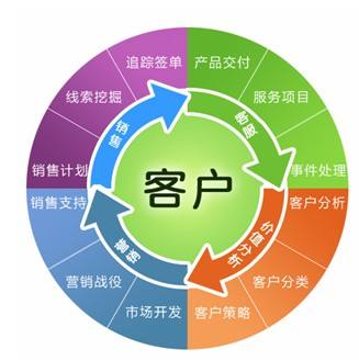 醫(yī)院CRM客戶管理系統(tǒng)