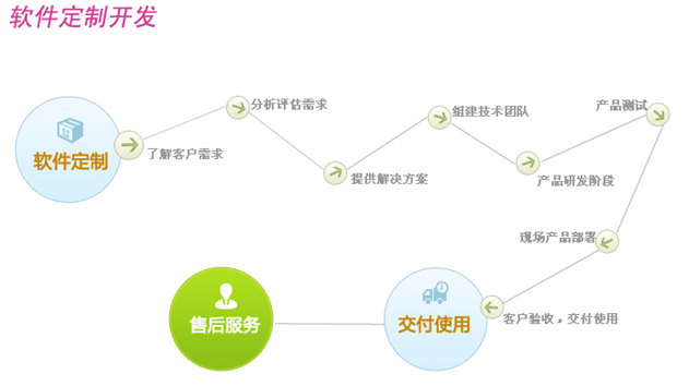 如何判斷一個軟件是定制開發(fā)還是商業(yè)現(xiàn)貨軟件？如