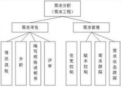 北京軟件開發(fā)公司如何做軟件的需求調(diào)研？