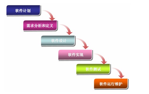 軟件開發(fā)流程