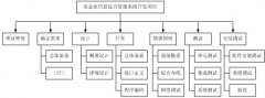 項目管理中有關范圍的問題？