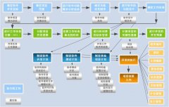 北京軟件開發(fā)公司--項(xiàng)目的監(jiān)測和控制過程幾大要